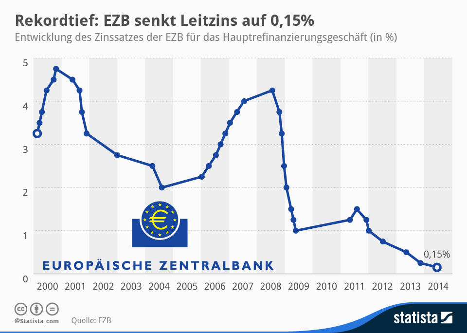 infografik_2330_EZB_Leitzins_Entwicklung