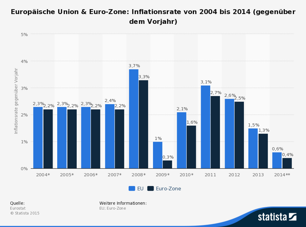 statistic_id156285_inflationsrate-in-eu-und-euro-zone-2014