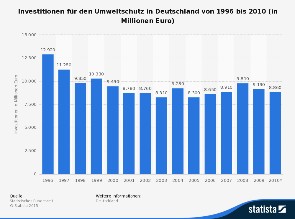 statistic_id5266_investitionen-fuer-den-umweltschutz-in-deutschland-bis-2010 (1)