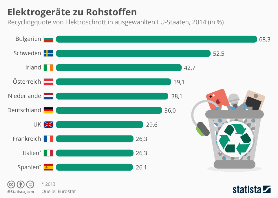 Balkendiagram mit der Recyclingquote von EU-Ländern bei Elektroschrott. Bulgarien ist mit 68,3 % das beste Land, Spanien mit 26,1 % das Schlechteste. Deutschland liegt mit 36,0 % im unteren Mittelfeld