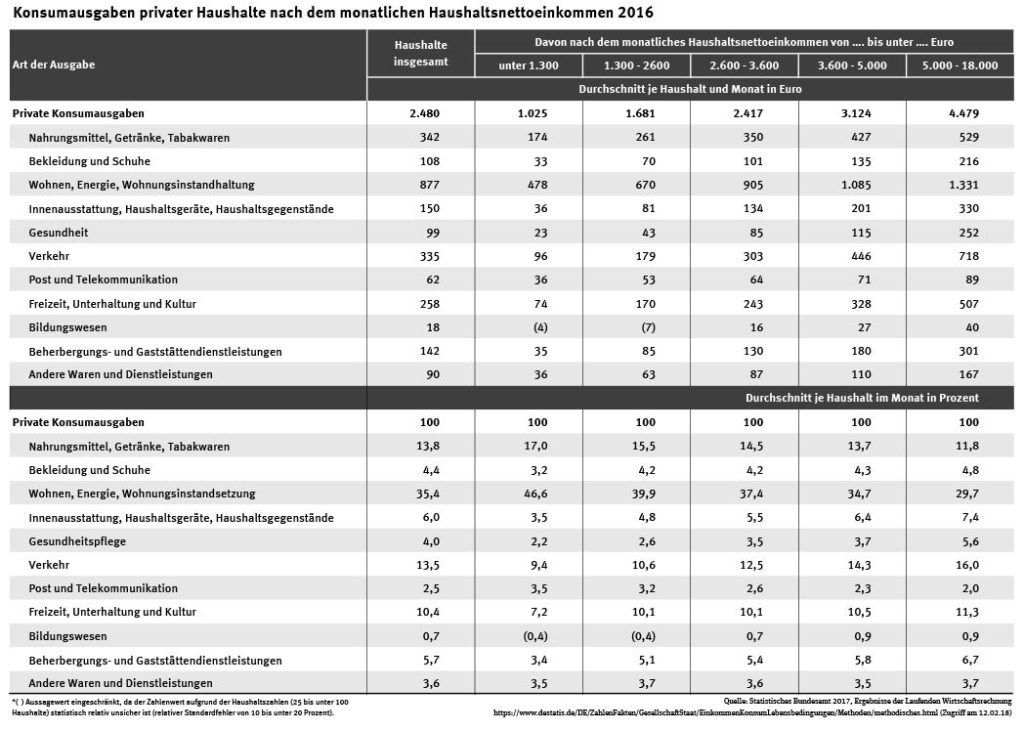 Tabelle der privaten Konsumausgaben nach monatlichen Nettoeinkommen
