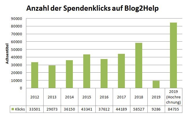 Balkendiagram Spendenklicks 2012-2018 inklusive Hochrechnung 2019