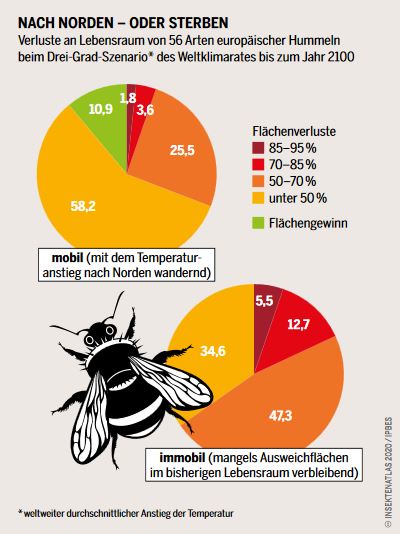Anteil Lebensraum für Insektenarten, die von dem Klimawandel profitieren und nicht davon profitieren.